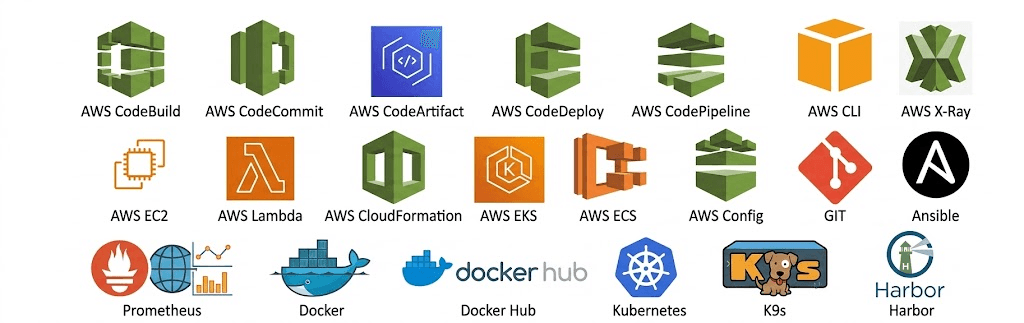 DevOps automation tools - Docker, Kubernetes, Terraform, Jenkins, GitHub Actions